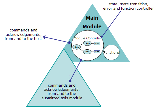 Main Module Description